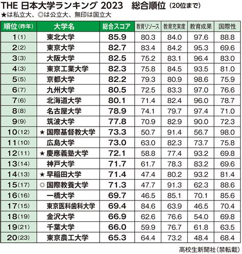 東北位2023|THE 日本大学ランキング｜日本の大学の教育力ラン 